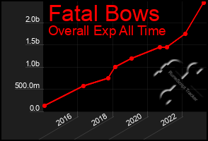 Total Graph of Fatal Bows