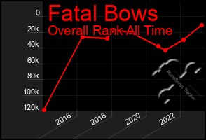 Total Graph of Fatal Bows