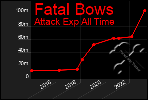 Total Graph of Fatal Bows