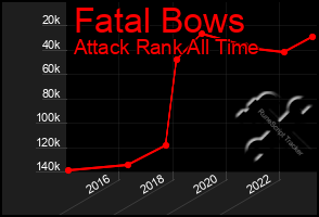 Total Graph of Fatal Bows