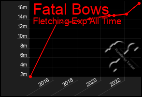 Total Graph of Fatal Bows