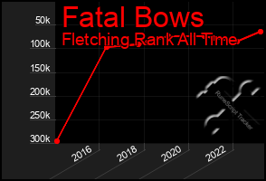 Total Graph of Fatal Bows