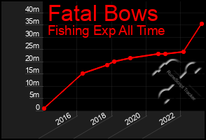 Total Graph of Fatal Bows