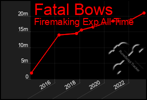 Total Graph of Fatal Bows