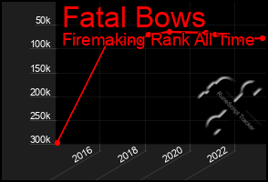 Total Graph of Fatal Bows