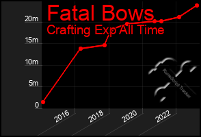 Total Graph of Fatal Bows