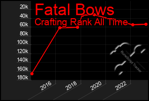 Total Graph of Fatal Bows