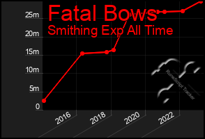 Total Graph of Fatal Bows