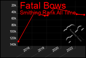 Total Graph of Fatal Bows