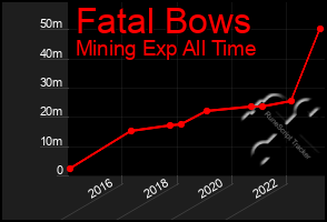 Total Graph of Fatal Bows