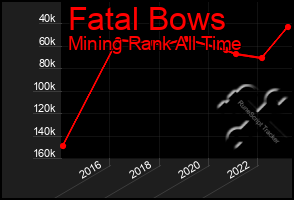 Total Graph of Fatal Bows