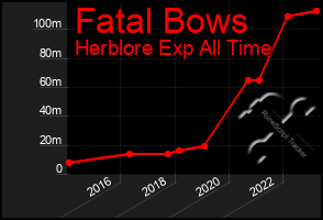 Total Graph of Fatal Bows