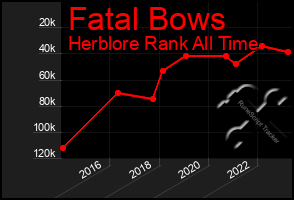 Total Graph of Fatal Bows