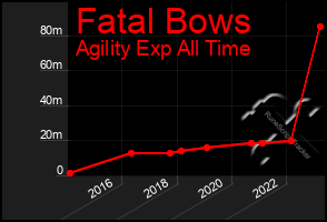 Total Graph of Fatal Bows