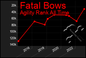 Total Graph of Fatal Bows