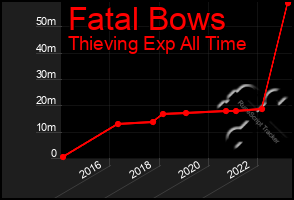 Total Graph of Fatal Bows