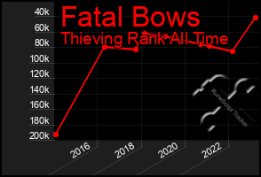 Total Graph of Fatal Bows