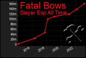 Total Graph of Fatal Bows