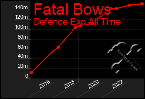 Total Graph of Fatal Bows