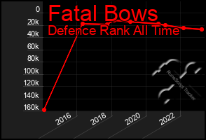 Total Graph of Fatal Bows