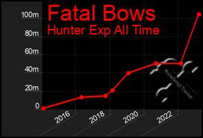 Total Graph of Fatal Bows