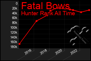 Total Graph of Fatal Bows