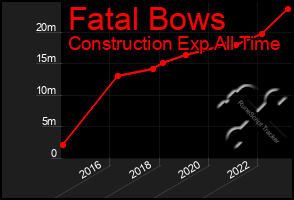 Total Graph of Fatal Bows