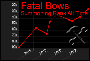 Total Graph of Fatal Bows