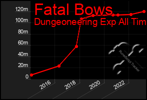 Total Graph of Fatal Bows