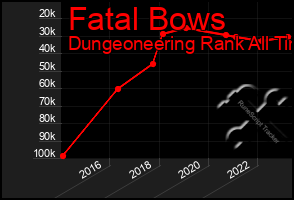 Total Graph of Fatal Bows