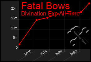 Total Graph of Fatal Bows