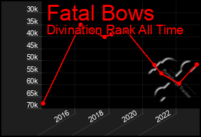 Total Graph of Fatal Bows