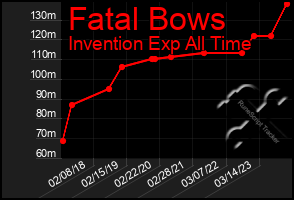 Total Graph of Fatal Bows