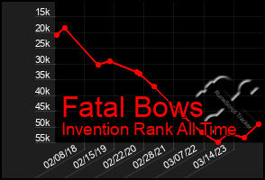 Total Graph of Fatal Bows