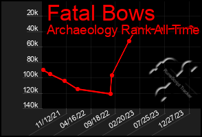 Total Graph of Fatal Bows