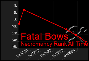 Total Graph of Fatal Bows