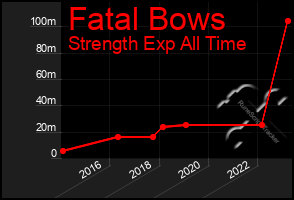 Total Graph of Fatal Bows