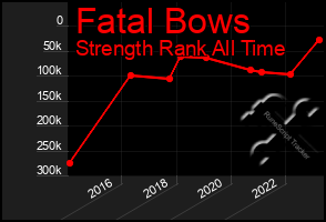 Total Graph of Fatal Bows