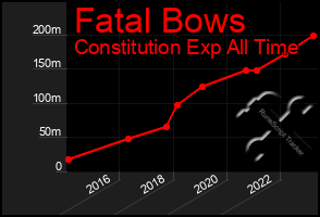 Total Graph of Fatal Bows