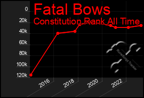 Total Graph of Fatal Bows