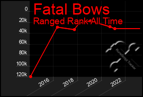 Total Graph of Fatal Bows