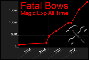 Total Graph of Fatal Bows