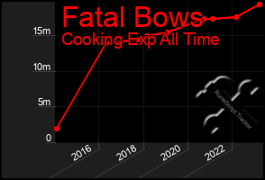 Total Graph of Fatal Bows