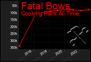 Total Graph of Fatal Bows