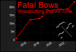 Total Graph of Fatal Bows