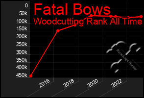 Total Graph of Fatal Bows