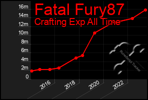 Total Graph of Fatal Fury87