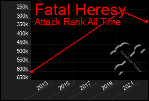 Total Graph of Fatal Heresy