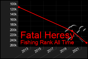 Total Graph of Fatal Heresy