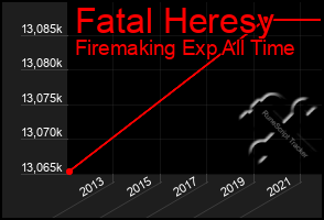 Total Graph of Fatal Heresy